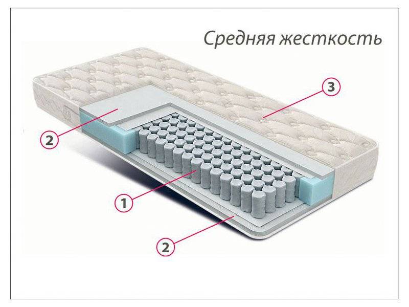 матрас стандарт струттофайбер средней жесткости в Курске